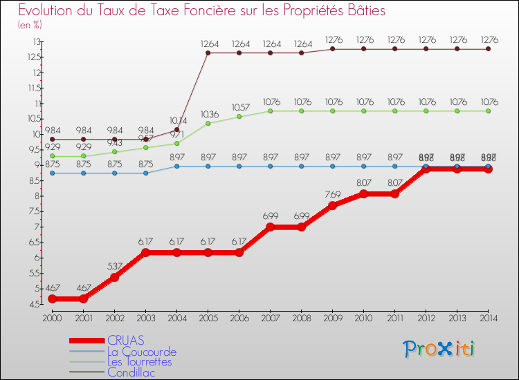 Evolution du taux de la taxe foncière sur le bati pour CRUAS et les communes proches de 2000 à 2014 Comparaison des taux de taxe foncière sur le bati pour CRUAS et les communes voisines de 2000 à 2014