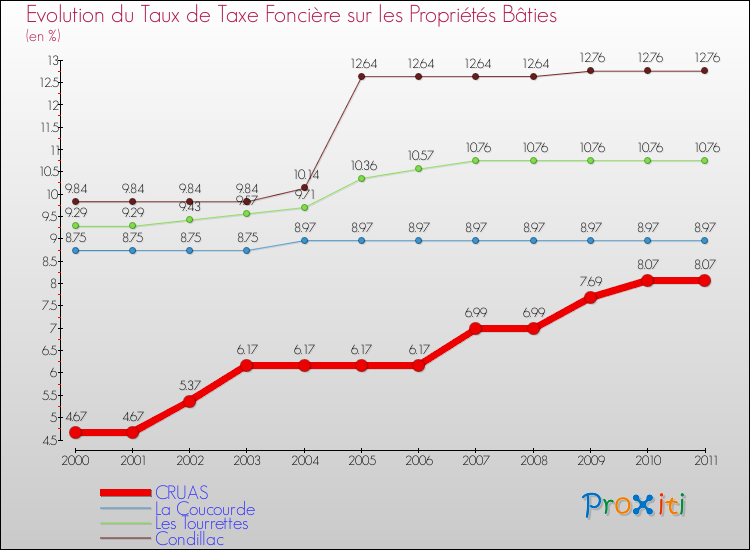 Evolution du taux de la taxe foncière sur le bati pour CRUAS et les communes proches Comparaison des taux de taxe foncière sur le bati pour CRUAS et les communes voisines