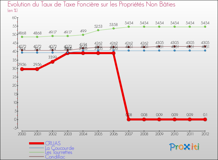 Evolution du taux de la taxe foncière sur les immeubles et terrains non batis pour CRUAS et les communes proches de 2000 à 2012 Comparaison des taux de la taxe foncière sur les immeubles et terrains non batis pour CRUAS et les communes voisines de 2000 à 2012