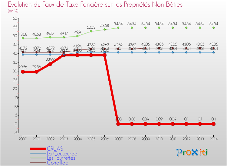 Evolution du taux de la taxe foncière sur les immeubles et terrains non batis pour CRUAS et les communes proches de 2000 à 2014 Comparaison des taux de la taxe foncière sur les immeubles et terrains non batis pour CRUAS et les communes voisines de 2000 à 2014