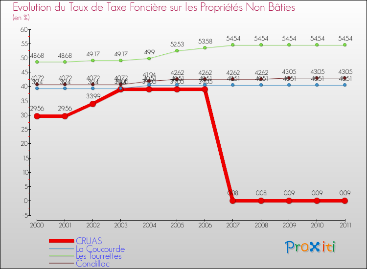 Evolution du taux de la taxe foncière sur les immeubles et terrains non batis pour CRUAS et les communes proches Comparaison des taux de la taxe foncière sur les immeubles et terrains non batis pour CRUAS et les communes voisines