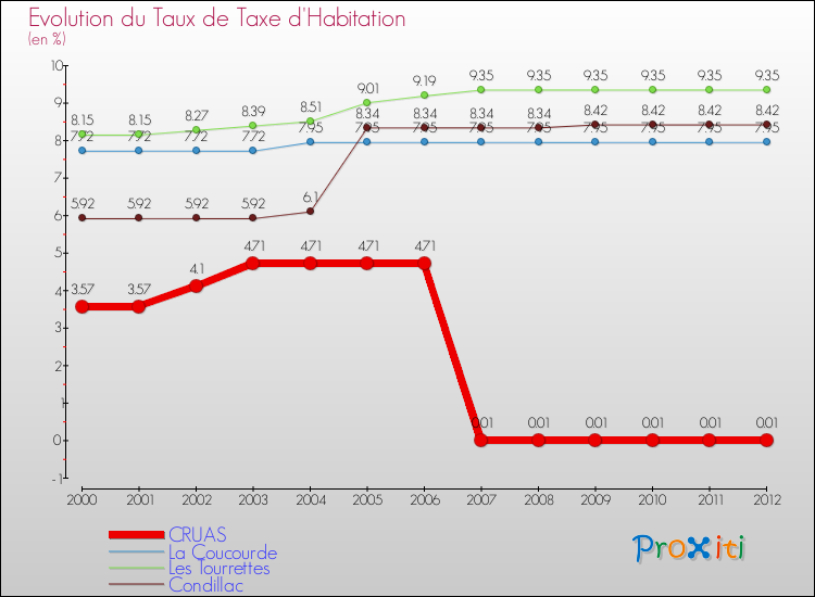 Evolution du taux de la taxe d'habitation pour CRUAS et les communes proches Comparaison des taux de la taxe d'habitation pour CRUAS et les communes voisines