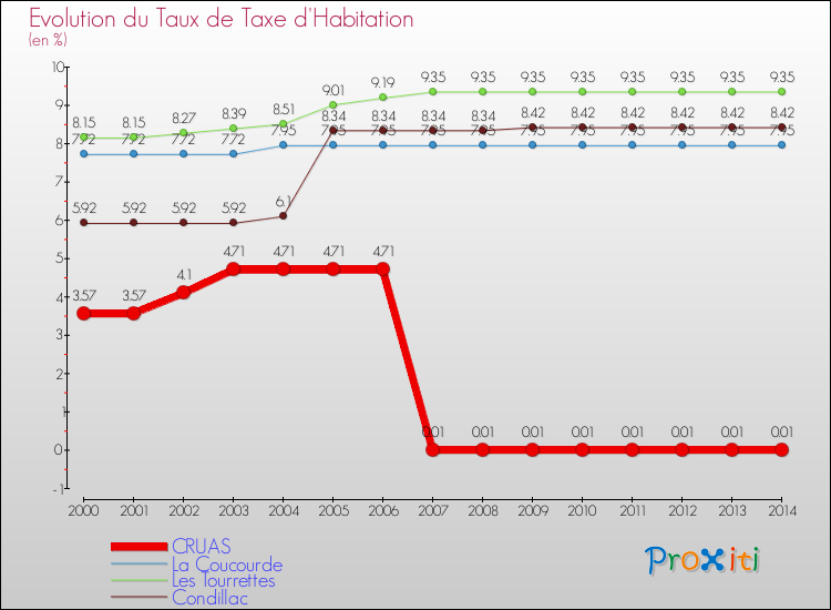 Evolution du taux de la taxe d'habitation pour CRUAS et les communes proches de 2000 à 2014 Comparaison des taux de la taxe d'habitation pour CRUAS et les communes voisines de 2000 à 2014