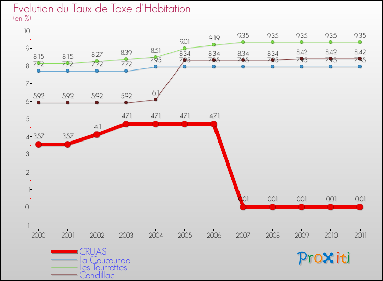 Evolution du taux de la taxe d'habitation pour CRUAS et les communes proches Comparaison des taux de la taxe d'habitation pour CRUAS et les communes voisines