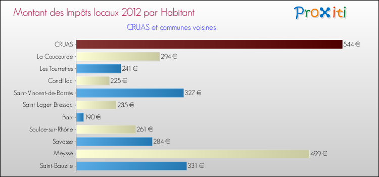 Montant des impôts locaux par Habitant pour CRUAS et les communes proches Comparaison des impôts locaux par habitant pour CRUAS et les communes voisines