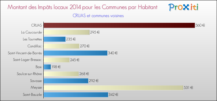 Montant des impôts locaux par Habitant pour CRUAS et les communes proches en 2014 Comparaison des impôts locaux par habitant pour CRUAS et les communes voisines en 2014