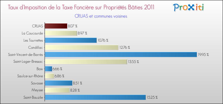 Taux d'imposition de la taxe foncière sur le bati 2011 pour CRUAS et les communes proches Comparaison des taux d'imposition de la taxe foncière sur le bati 2011 pour CRUAS et les communes voisines
