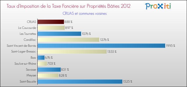 Taux d'imposition de la taxe foncière sur le bati 2012 pour CRUAS et les communes proches Comparaison des taux d'imposition de la taxe foncière sur le bati 2012 pour CRUAS et les communes voisines