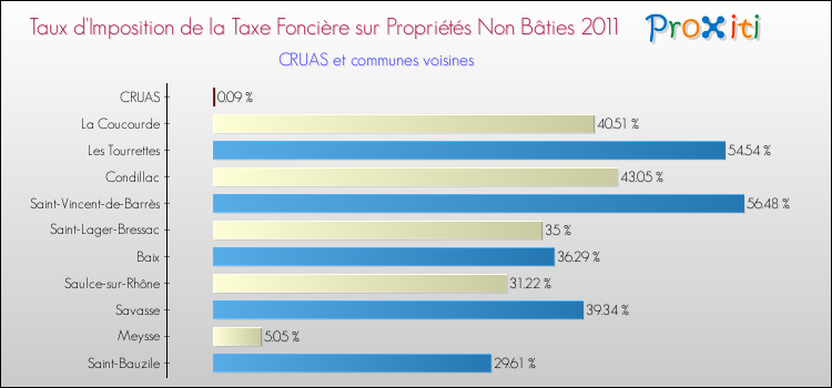 Taux d'imposition de la taxe foncière sur les immeubles et terrains non batis 2011 pour CRUAS et les communes proches Comparaison des taux d'imposition de la taxe foncière sur les immeubles et terrains non batis 2011 pour CRUAS et les communes voisines