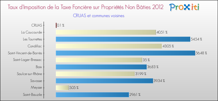 Taux d'imposition de la taxe foncière sur les immeubles et terrains non batis 2012 pour CRUAS et les communes proches Comparaison des taux d'imposition de la taxe foncière sur les immeubles et terrains non batis 2012 pour CRUAS et les communes voisines