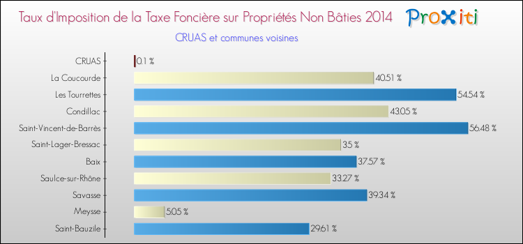 Taux d'imposition de la taxe foncière sur les immeubles et terrains non batis 2014 pour CRUAS et les communes proches Comparaison des taux d'imposition de la taxe foncière sur les immeubles et terrains non batis 2014 pour CRUAS et les communes voisines
