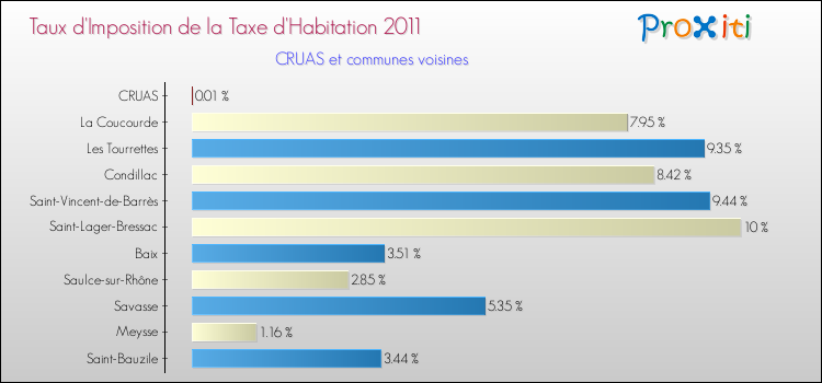 Taux d'imposition de la taxe d'habitation 2011 pour CRUAS et les communes proches Comparaison des taux d'imposition de la taxe d'habitation 2011 pour CRUAS et les communes voisines