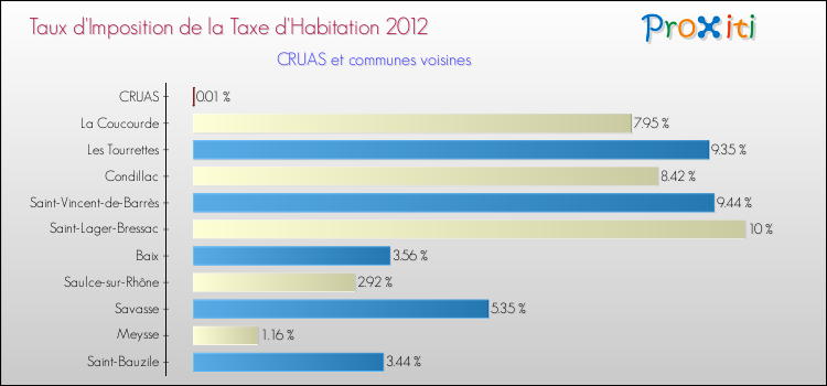 Taux d'imposition de la taxe d'habitation 2012 pour CRUAS et les communes proches Comparaison des taux d'imposition de la taxe d'habitation 2012 pour CRUAS et les communes voisines