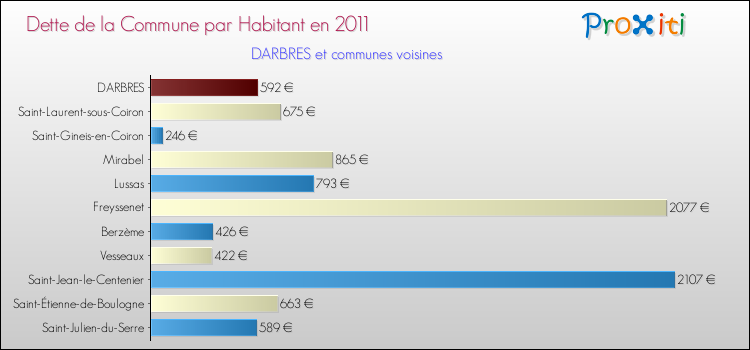 Dette par habitant de la commune en 2011 pour DARBRES et les communes proches Comparaison de la dette par habitant de la commune en 2011 pour DARBRES et les communes voisines