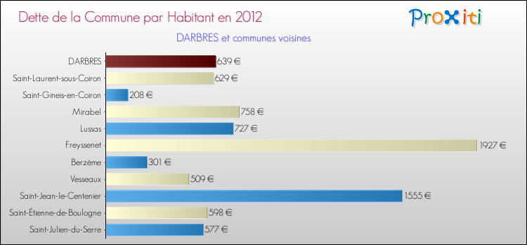Dette par habitant de la commune en 2012 pour DARBRES et les communes proches Comparaison de la dette par habitant de la commune en 2012 pour DARBRES et les communes voisines