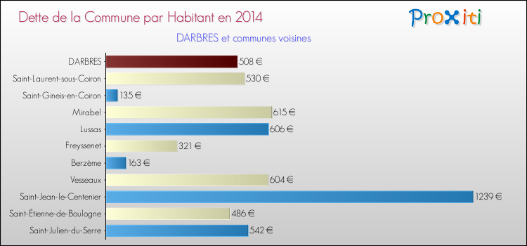 Dette par habitant de la commune en 2014 pour DARBRES et les communes proches Comparaison de la dette par habitant de la commune en 2014 pour DARBRES et les communes voisines