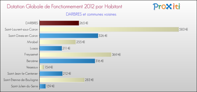 Montant des dotations globales de fonctionnement DGF par Habitant pour DARBRES et les communes proches Comparaison des des dotations globales de fonctionnement DGF par habitant pour DARBRES et les communes voisines