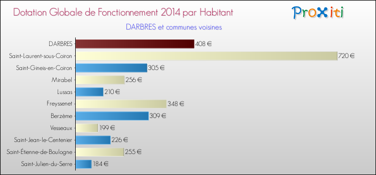 Montant des dotations globales de fonctionnement DGF par Habitant pour DARBRES et les communes proches en 2014. Comparaison des des dotations globales de fonctionnement DGF par habitant pour DARBRES et les communes voisines en 2014.