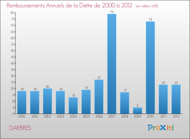 Evolution de l'annuité de la dette pour la commune de DARBRES de 2000 à 2012 Annuités de la dette pour DARBRES de 2000 à 2012