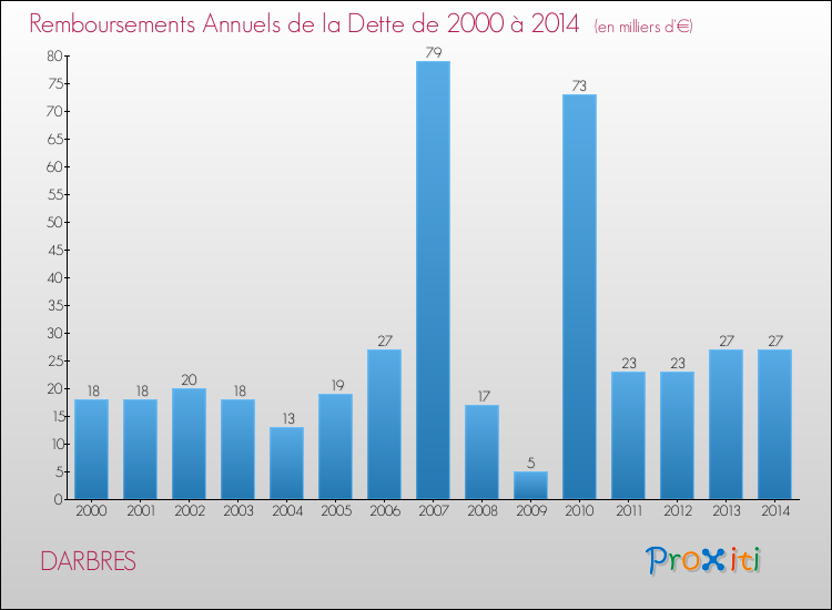 Evolution de l'annuité de la dette pour la commune de DARBRES de 2000 à 2014 Annuités de la dette pour DARBRES de 2000 à 2014