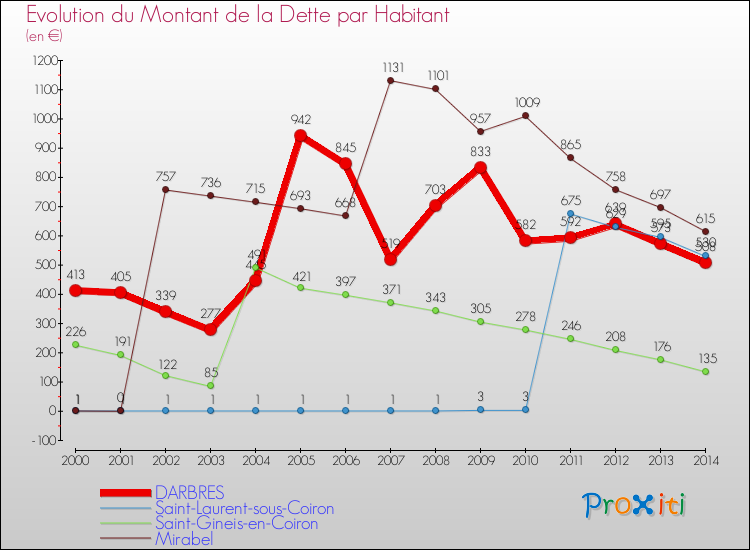 Evolution de la dette par habitant pour la commune de DARBRES et les communes proches de 2000 à 2014 Comparaison de la dette par habitant pour DARBRES et les communes voisines de 2000 à 2014