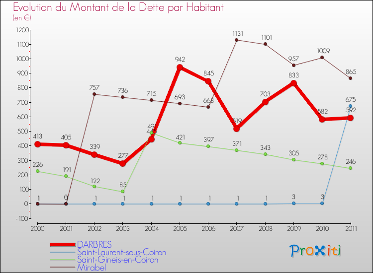 Evolution de la dette par habitant pour la commune de DARBRES et les communes proches Comparaison de la dette par habitant pour DARBRES et les communes voisines
