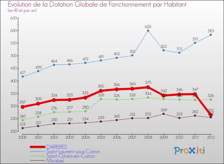 Evolution et montant de la dotation globale de fonctionnement par Habitant pour DARBRES et les communes proches Comparaison des dotations globales de fonctionnement par habitant pour DARBRES et les communes voisines