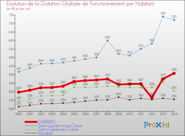 Evolution et montant de la dotation globale de fonctionnement par Habitant pour DARBRES et les communes proches de 2000 à 2014. Comparaison des dotations globales de fonctionnement par habitant pour DARBRES et les communes voisines de 2000 à 2014.