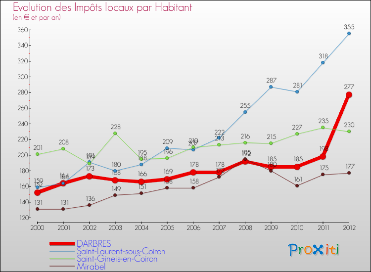 Evolution et montant des impôts locaux par Habitant pour DARBRES et les communes proches Comparaison des impôts locaux par habitant pour DARBRES et les communes voisines