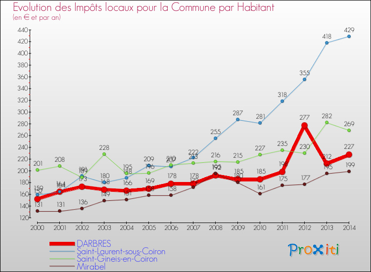 Evolution et montant des impôts locaux par Habitant pour DARBRES et les communes proches de 2000 à 2014 Comparaison des impôts locaux par habitant pour DARBRES et les communes voisines de 2000 à 2014