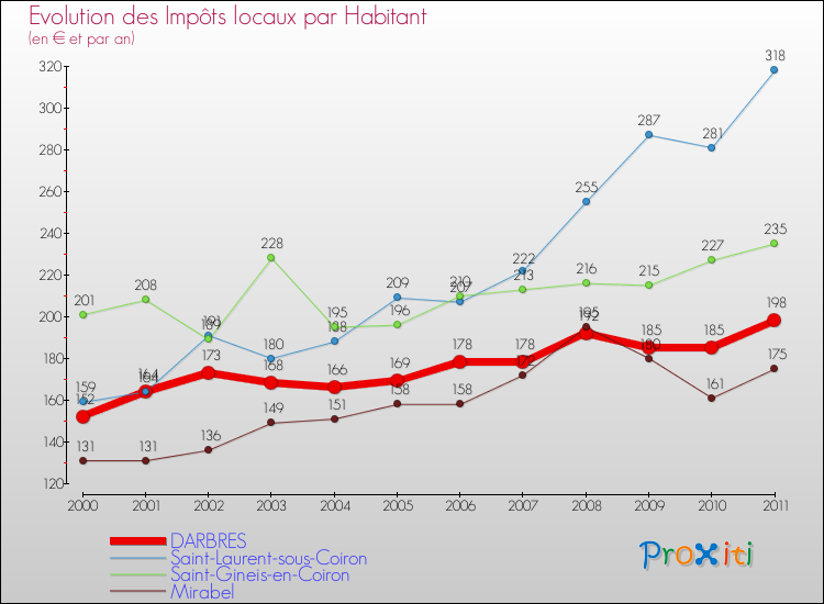 Evolution et montant des impôts locaux par Habitant pour DARBRES et les communes proches Comparaison des impôts locaux par habitant pour DARBRES et les communes voisines