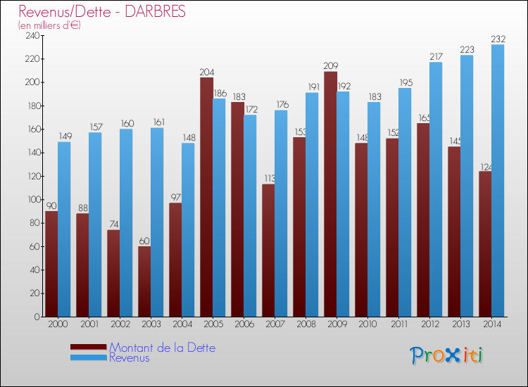 Evolution comparée de la dette et des revenus pour la commune de DARBRES de 2000 à 2014 Comparaison de la dette et des revenus pour DARBRES de 2000 à 2014