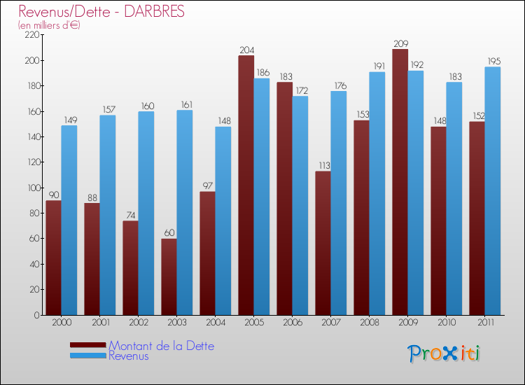 Evolution comparée de la dette et des revenus pour la commune de DARBRES de 2000 à 2011 Comparaison de la dette et des revenus pour DARBRES de 2000 à 2011