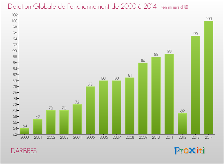 Evolution du montant de la Dotation Globale de Fonctionnement pour la commune de DARBRES de 2000 à 2014 Evolution du montant de la Dotation Globale de Fonctionnement pour DARBRES de 2000 à 2014