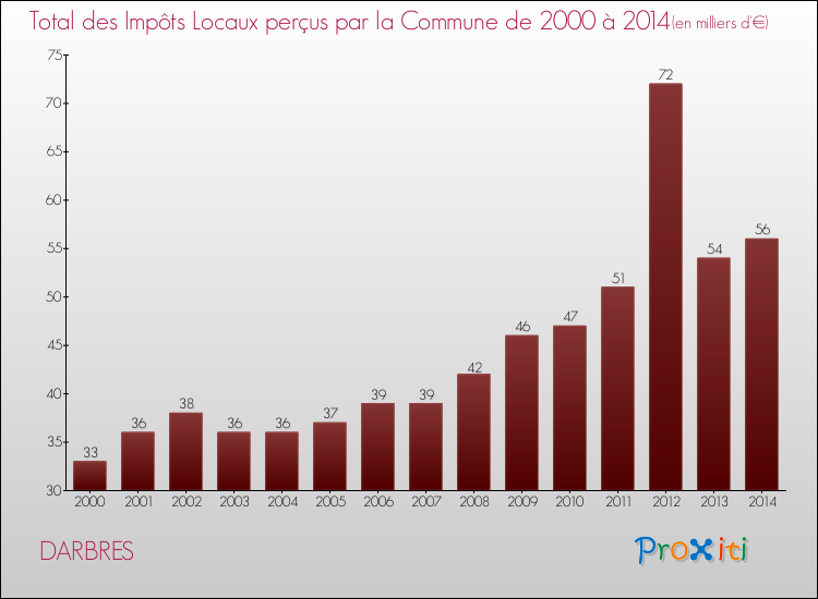 Evolution des Impôts Locaux pour la commune de DARBRES de 2000 à 2014 Evolution des Impôts Locaux pour DARBRES de 2000 à 2014