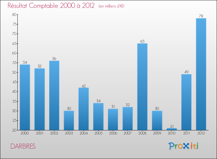 Evolution du résultat comptable pour la commune de DARBRES de 2000 à 2012 Evolution du résultat comptable pour DARBRES de 2000 à 2012