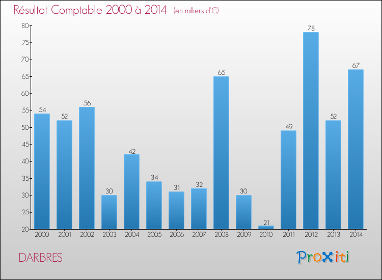Evolution du résultat comptable pour la commune de DARBRES de 2000 à 2014 Evolution du résultat comptable pour DARBRES de 2000 à 2014