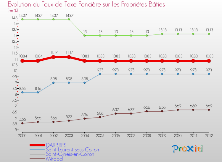 Evolution du taux de la taxe foncière sur le bati pour DARBRES et les communes proches de 2000 à 2012 Comparaison des taux de taxe foncière sur le bati pour DARBRES et les communes voisines de 2000 à 2012