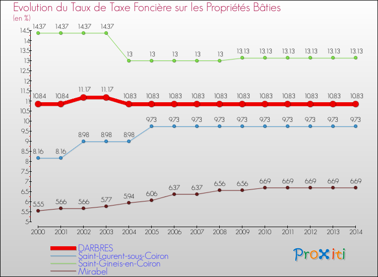 Evolution du taux de la taxe foncière sur le bati pour DARBRES et les communes proches de 2000 à 2014 Comparaison des taux de taxe foncière sur le bati pour DARBRES et les communes voisines de 2000 à 2014