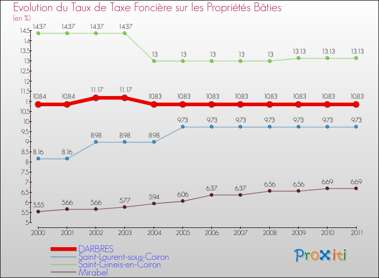 Evolution du taux de la taxe foncière sur le bati pour DARBRES et les communes proches Comparaison des taux de taxe foncière sur le bati pour DARBRES et les communes voisines