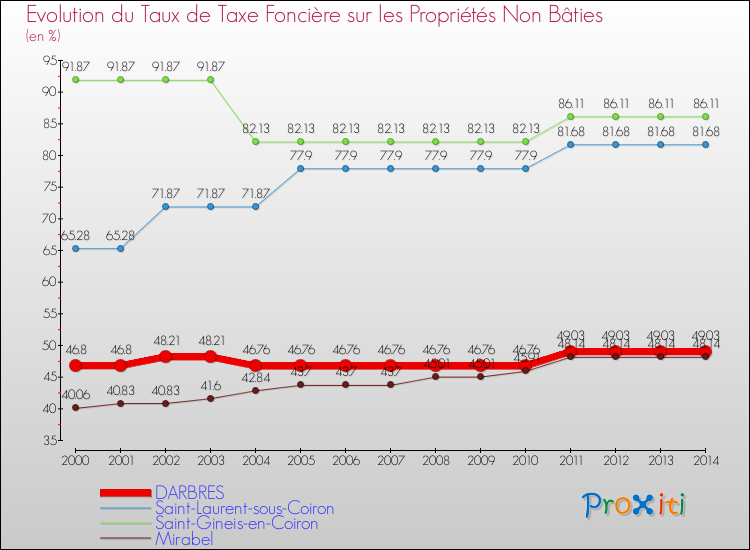 Evolution du taux de la taxe foncière sur les immeubles et terrains non batis pour DARBRES et les communes proches de 2000 à 2014 Comparaison des taux de la taxe foncière sur les immeubles et terrains non batis pour DARBRES et les communes voisines de 2000 à 2014