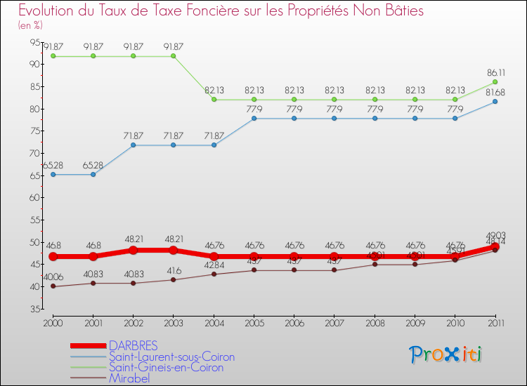 Evolution du taux de la taxe foncière sur les immeubles et terrains non batis pour DARBRES et les communes proches Comparaison des taux de la taxe foncière sur les immeubles et terrains non batis pour DARBRES et les communes voisines