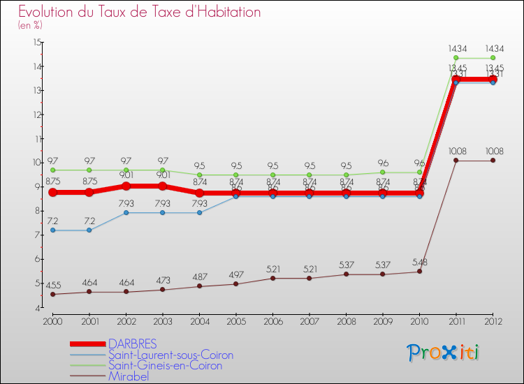 Evolution du taux de la taxe d'habitation pour DARBRES et les communes proches Comparaison des taux de la taxe d'habitation pour DARBRES et les communes voisines