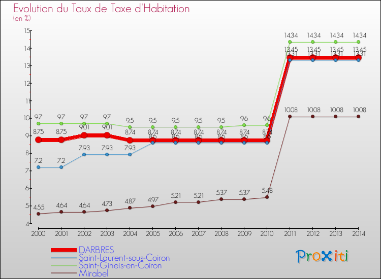 Evolution du taux de la taxe d'habitation pour DARBRES et les communes proches de 2000 à 2014 Comparaison des taux de la taxe d'habitation pour DARBRES et les communes voisines de 2000 à 2014