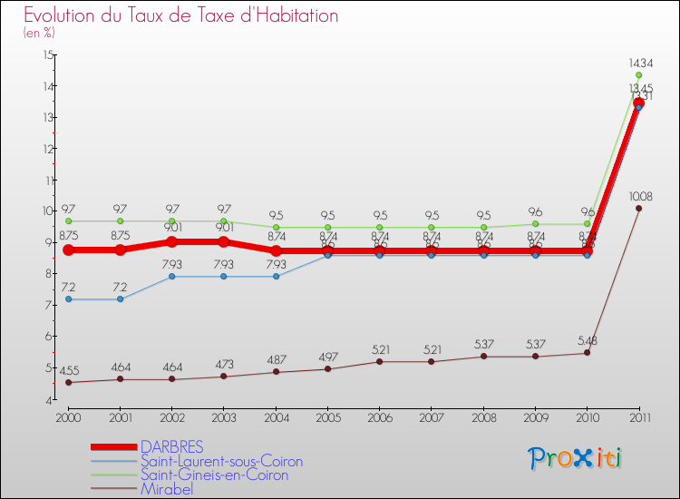 Evolution du taux de la taxe d'habitation pour DARBRES et les communes proches Comparaison des taux de la taxe d'habitation pour DARBRES et les communes voisines