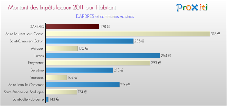 Montant des impôts locaux par Habitant pour DARBRES et les communes proches Comparaison des impôts locaux par habitant pour DARBRES et les communes voisines