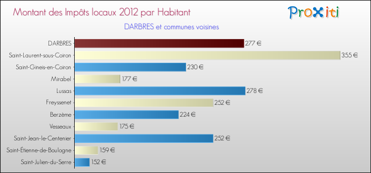Montant des impôts locaux par Habitant pour DARBRES et les communes proches Comparaison des impôts locaux par habitant pour DARBRES et les communes voisines