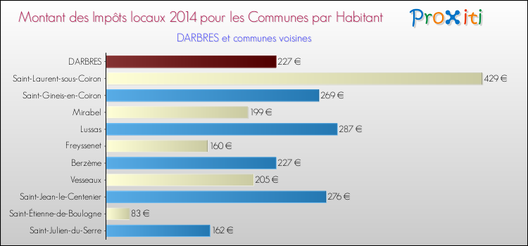 Montant des impôts locaux par Habitant pour DARBRES et les communes proches en 2014 Comparaison des impôts locaux par habitant pour DARBRES et les communes voisines en 2014