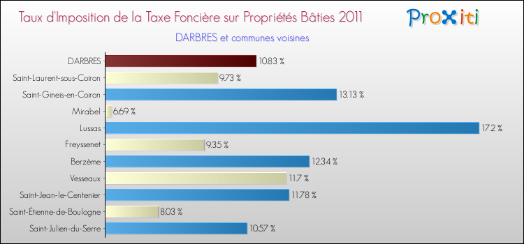 Taux d'imposition de la taxe foncière sur le bati 2011 pour DARBRES et les communes proches Comparaison des taux d'imposition de la taxe foncière sur le bati 2011 pour DARBRES et les communes voisines