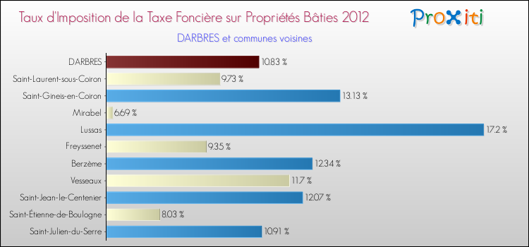 Taux d'imposition de la taxe foncière sur le bati 2012 pour DARBRES et les communes proches Comparaison des taux d'imposition de la taxe foncière sur le bati 2012 pour DARBRES et les communes voisines